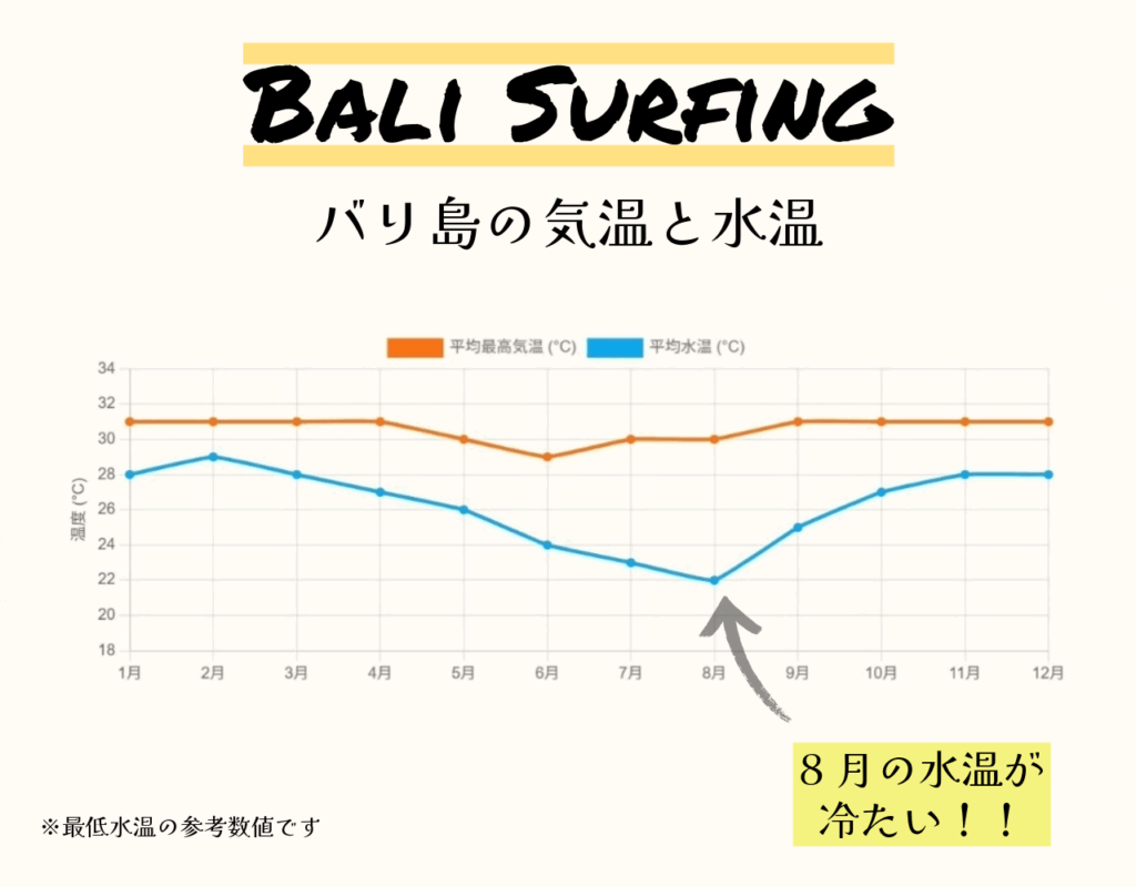 【バリ島サーフィン完全ガイド】タッパーは必要か?水温データから徹底解説