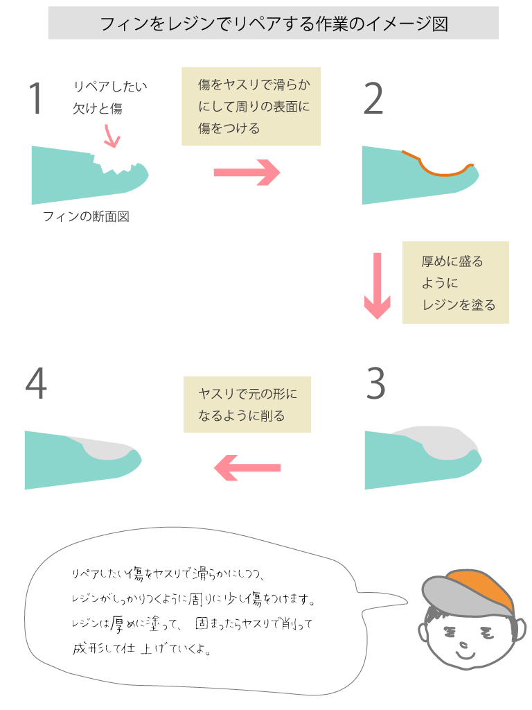 フィンをレジンを使ってリペアする作業のイメージ図