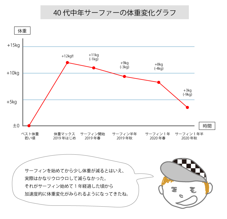 サーフィンで痩せた！始めて一年半の中年サーファーダイエットの末路