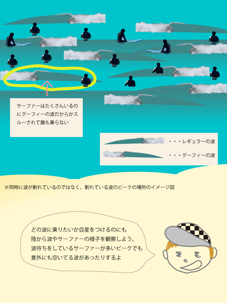 初心者サーファー波待ち場所「波を待っている」と「待っている波」
