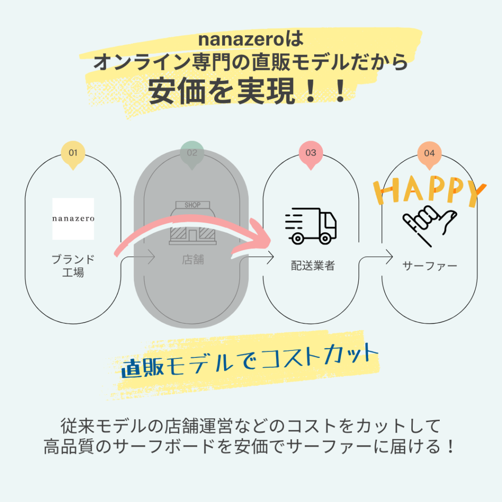初心者サーファーのサーフィンライフを変える！nanazero MID02の魅力とは